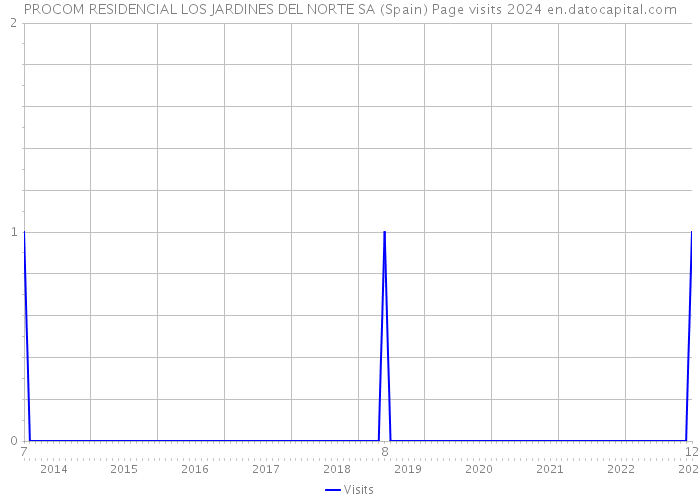 PROCOM RESIDENCIAL LOS JARDINES DEL NORTE SA (Spain) Page visits 2024 