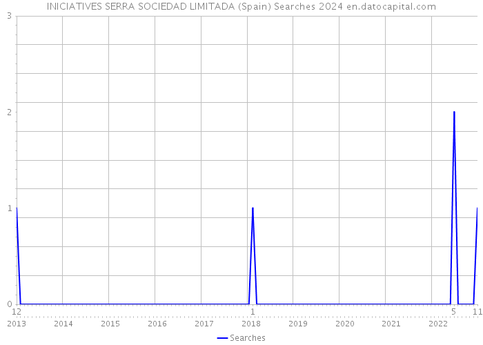 INICIATIVES SERRA SOCIEDAD LIMITADA (Spain) Searches 2024 