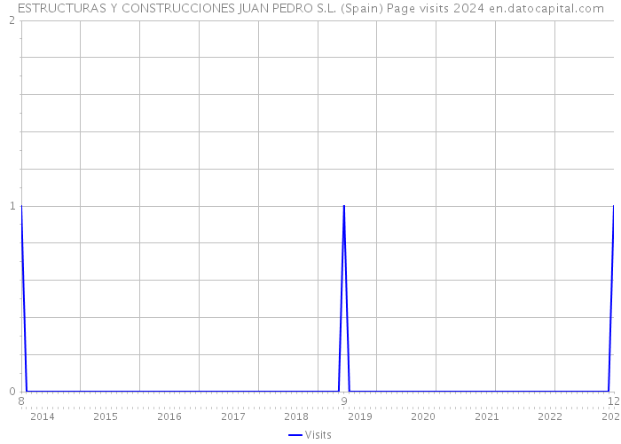 ESTRUCTURAS Y CONSTRUCCIONES JUAN PEDRO S.L. (Spain) Page visits 2024 