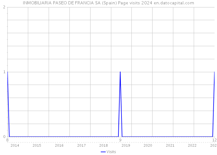 INMOBILIARIA PASEO DE FRANCIA SA (Spain) Page visits 2024 