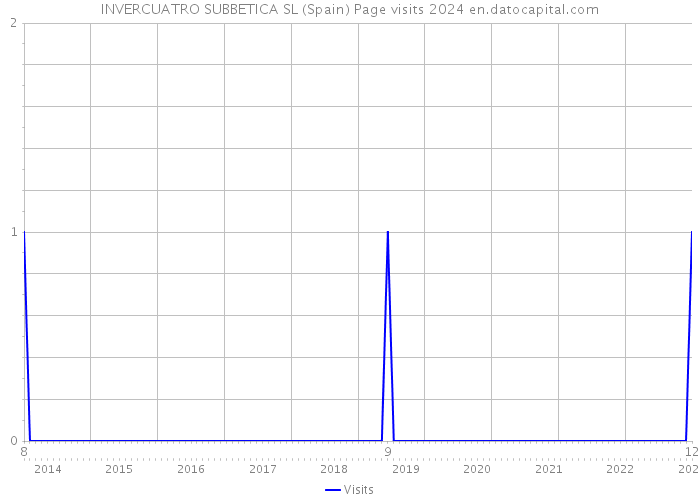 INVERCUATRO SUBBETICA SL (Spain) Page visits 2024 