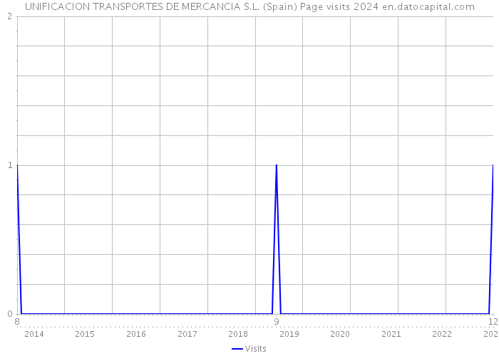 UNIFICACION TRANSPORTES DE MERCANCIA S.L. (Spain) Page visits 2024 