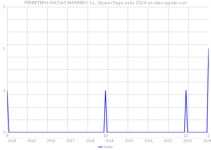 FERRETERIA MATIAS MARRERO S.L. (Spain) Page visits 2024 