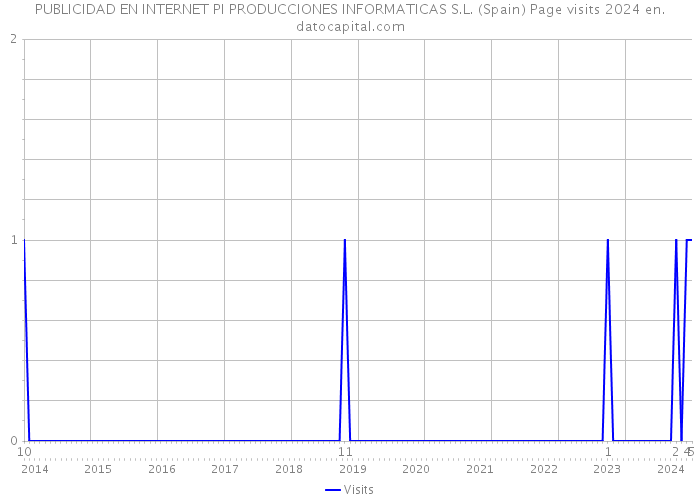 PUBLICIDAD EN INTERNET PI PRODUCCIONES INFORMATICAS S.L. (Spain) Page visits 2024 