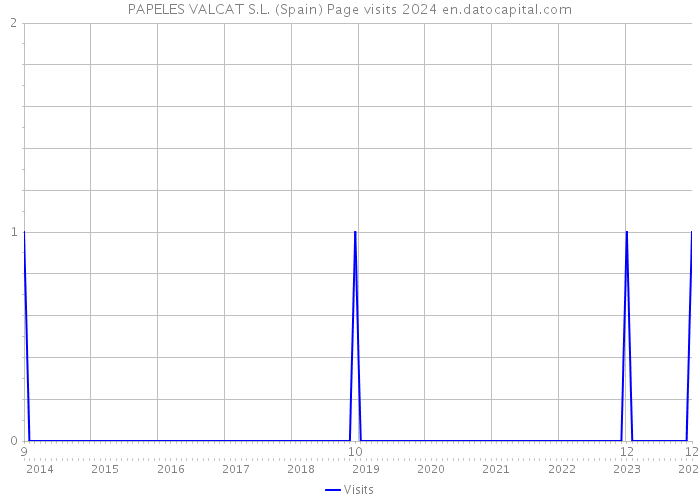 PAPELES VALCAT S.L. (Spain) Page visits 2024 