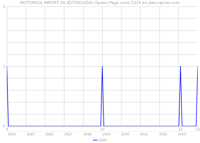 MOTORSOL IMPORT SA (EXTINGUIDA) (Spain) Page visits 2024 