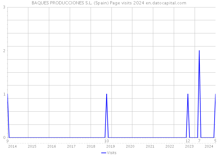 BAQUES PRODUCCIONES S.L. (Spain) Page visits 2024 