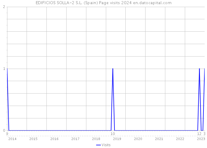 EDIFICIOS SOLLA-2 S.L. (Spain) Page visits 2024 