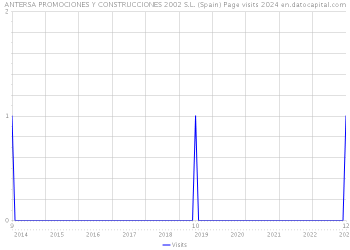 ANTERSA PROMOCIONES Y CONSTRUCCIONES 2002 S.L. (Spain) Page visits 2024 