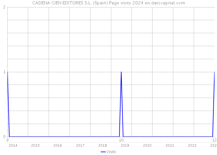 CADENA CIEN EDITORES S.L. (Spain) Page visits 2024 