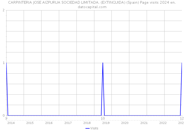 CARPINTERIA JOSE AIZPURUA SOCIEDAD LIMITADA. (EXTINGUIDA) (Spain) Page visits 2024 