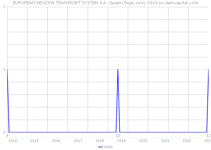EUROPEAN REGIONS TRANSPORT SYSTEM S.A. (Spain) Page visits 2024 