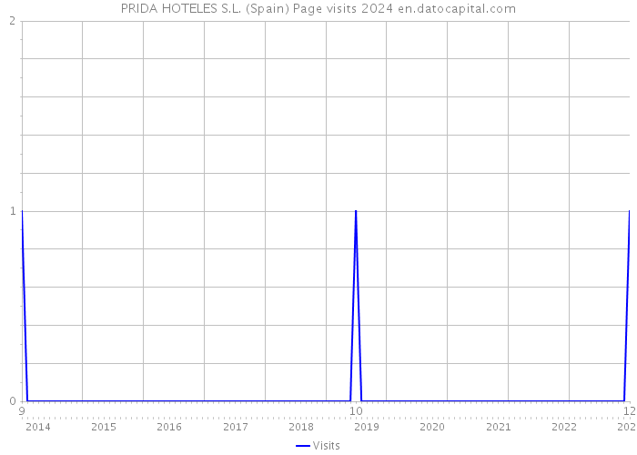 PRIDA HOTELES S.L. (Spain) Page visits 2024 