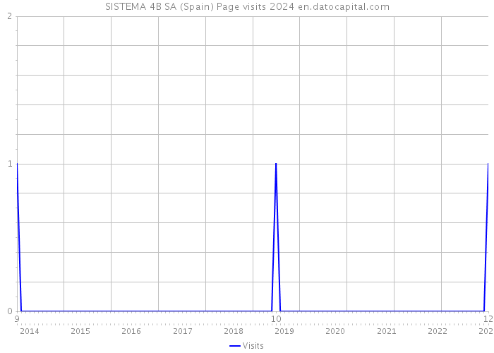 SISTEMA 4B SA (Spain) Page visits 2024 