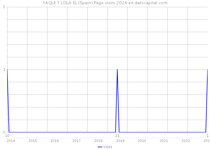 YAQUI Y LOLA SL (Spain) Page visits 2024 