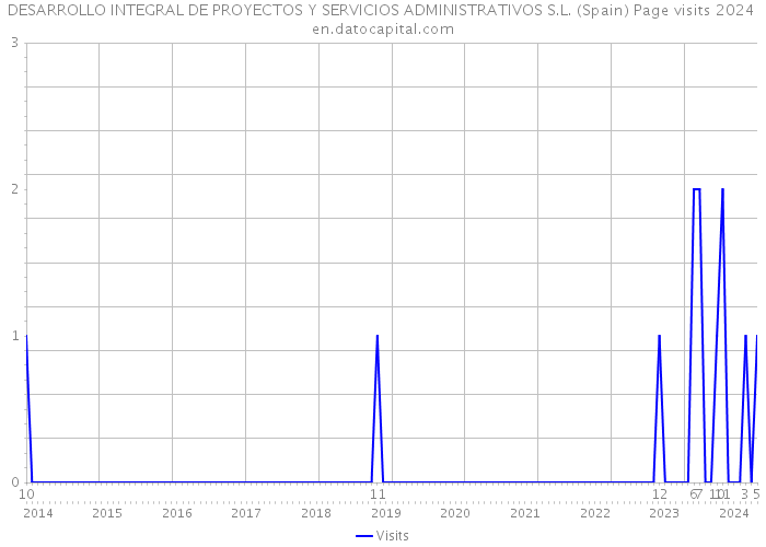 DESARROLLO INTEGRAL DE PROYECTOS Y SERVICIOS ADMINISTRATIVOS S.L. (Spain) Page visits 2024 