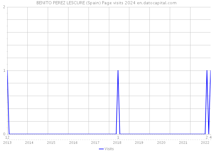 BENITO PEREZ LESCURE (Spain) Page visits 2024 