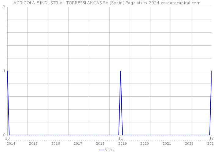AGRICOLA E INDUSTRIAL TORRESBLANCAS SA (Spain) Page visits 2024 