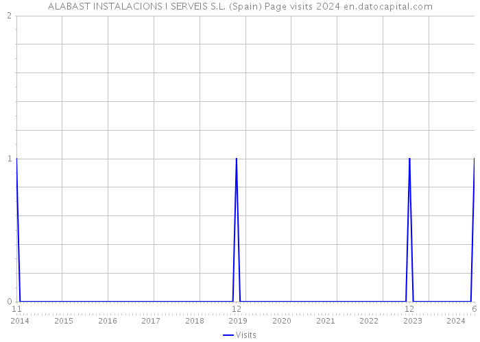 ALABAST INSTALACIONS I SERVEIS S.L. (Spain) Page visits 2024 