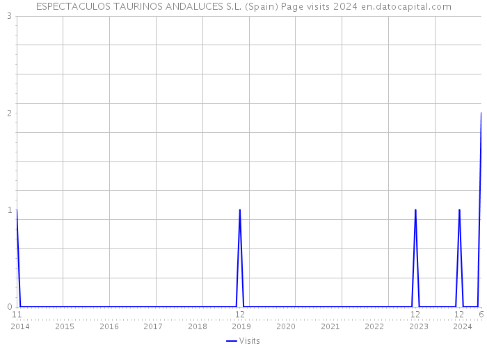 ESPECTACULOS TAURINOS ANDALUCES S.L. (Spain) Page visits 2024 