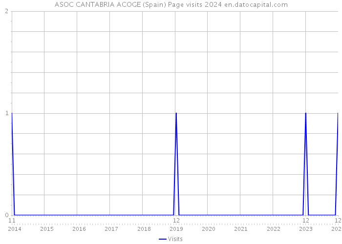 ASOC CANTABRIA ACOGE (Spain) Page visits 2024 
