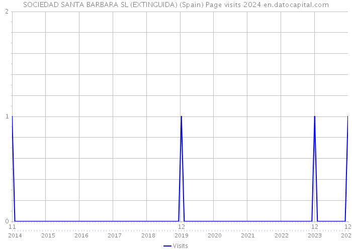 SOCIEDAD SANTA BARBARA SL (EXTINGUIDA) (Spain) Page visits 2024 