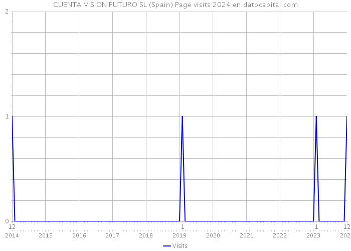 CUENTA VISION FUTURO SL (Spain) Page visits 2024 