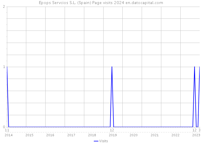 Epops Servcios S.L. (Spain) Page visits 2024 