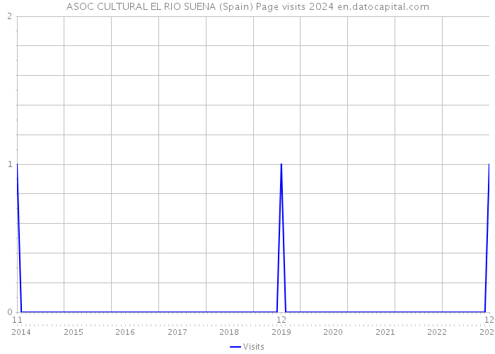 ASOC CULTURAL EL RIO SUENA (Spain) Page visits 2024 