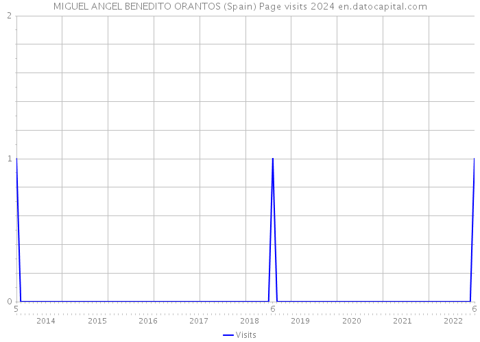 MIGUEL ANGEL BENEDITO ORANTOS (Spain) Page visits 2024 