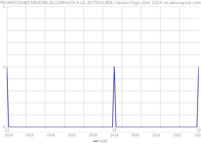 PROMOCIONES MENDIBIL ELGORRIAGA A.I.E. (EXTINGUIDA) (Spain) Page visits 2024 