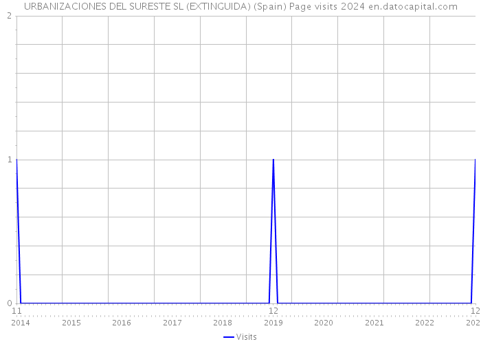 URBANIZACIONES DEL SURESTE SL (EXTINGUIDA) (Spain) Page visits 2024 