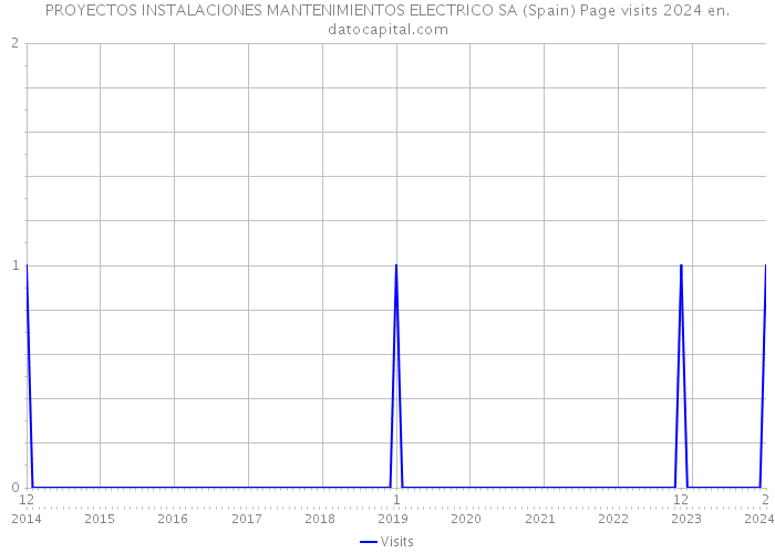 PROYECTOS INSTALACIONES MANTENIMIENTOS ELECTRICO SA (Spain) Page visits 2024 