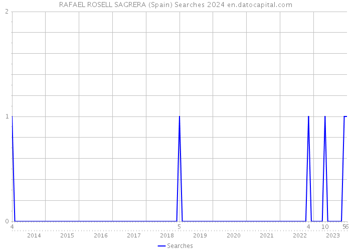 RAFAEL ROSELL SAGRERA (Spain) Searches 2024 