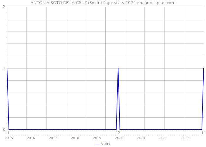 ANTONIA SOTO DE LA CRUZ (Spain) Page visits 2024 