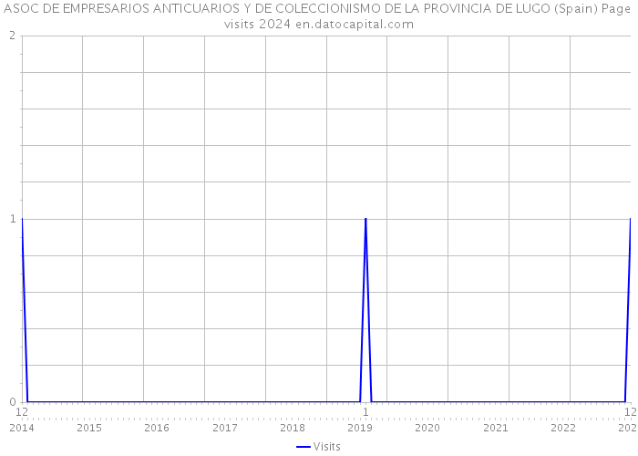ASOC DE EMPRESARIOS ANTICUARIOS Y DE COLECCIONISMO DE LA PROVINCIA DE LUGO (Spain) Page visits 2024 