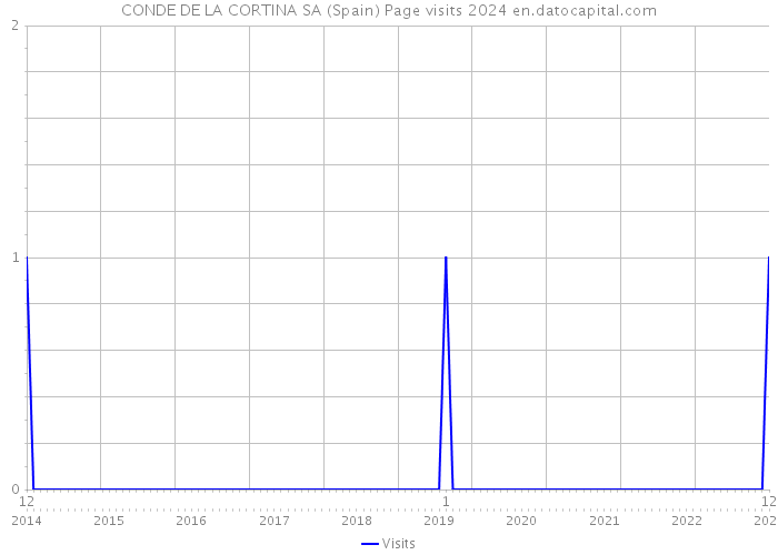 CONDE DE LA CORTINA SA (Spain) Page visits 2024 