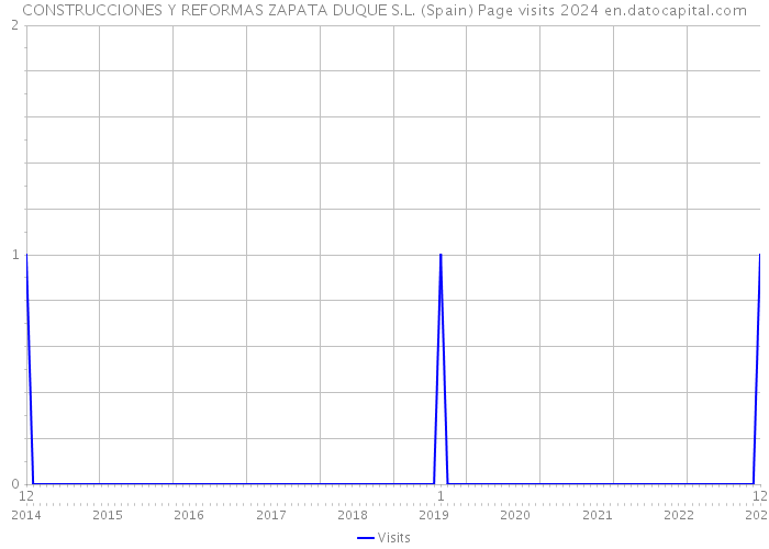 CONSTRUCCIONES Y REFORMAS ZAPATA DUQUE S.L. (Spain) Page visits 2024 