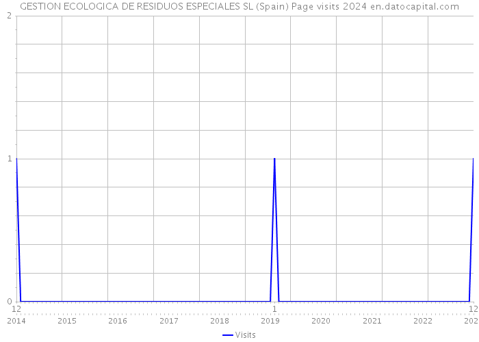 GESTION ECOLOGICA DE RESIDUOS ESPECIALES SL (Spain) Page visits 2024 