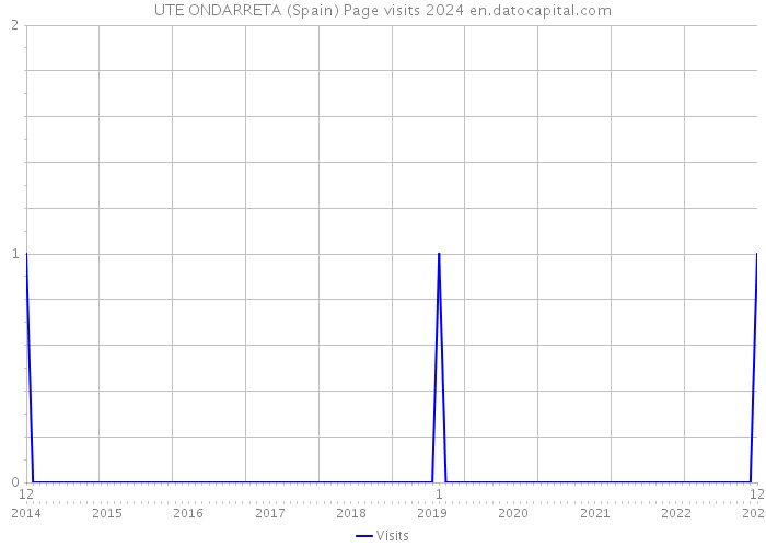 UTE ONDARRETA (Spain) Page visits 2024 
