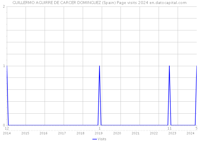GUILLERMO AGUIRRE DE CARCER DOMINGUEZ (Spain) Page visits 2024 