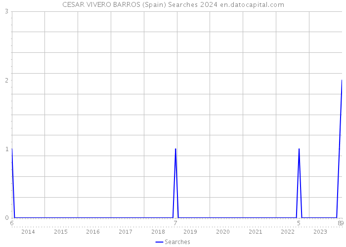 CESAR VIVERO BARROS (Spain) Searches 2024 