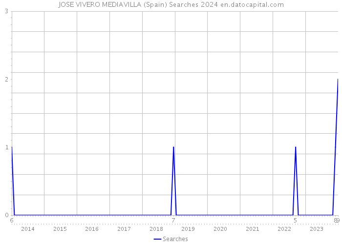 JOSE VIVERO MEDIAVILLA (Spain) Searches 2024 