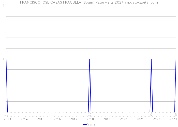 FRANCISCO JOSE CASAS FRAGUELA (Spain) Page visits 2024 