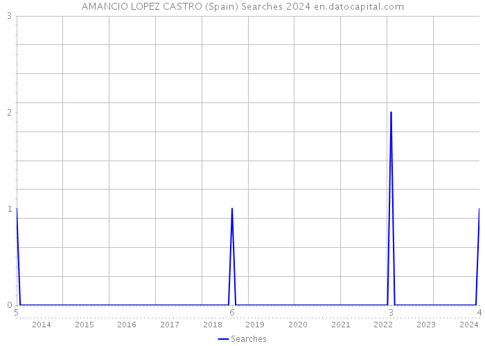 AMANCIO LOPEZ CASTRO (Spain) Searches 2024 