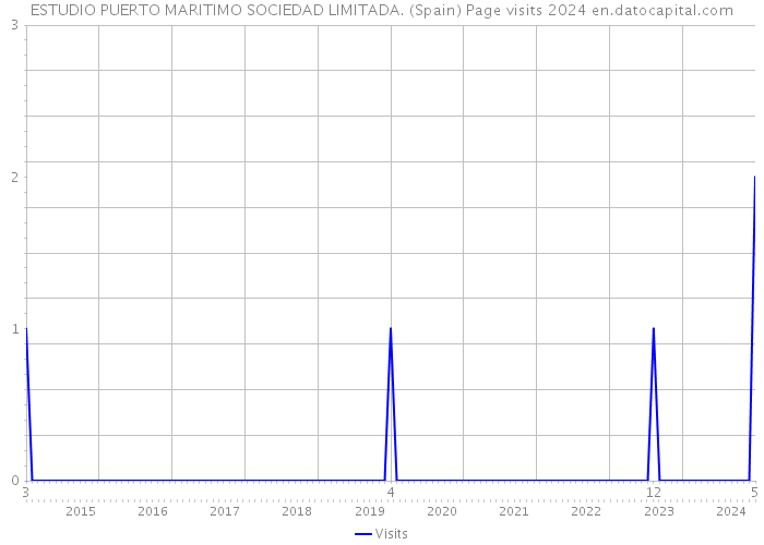 ESTUDIO PUERTO MARITIMO SOCIEDAD LIMITADA. (Spain) Page visits 2024 