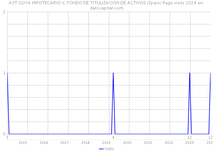 AYT GOYA HIPOTECARIO V, FONDO DE TITULIZACION DE ACTIVOS (Spain) Page visits 2024 