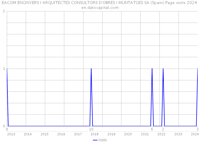 EACOM ENGINYERS I ARQUITECTES CONSULTORS D'OBRES I MUNTATGES SA (Spain) Page visits 2024 