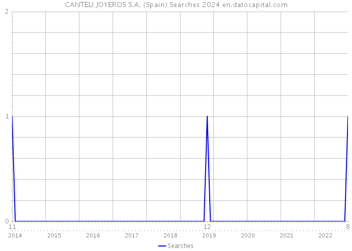 CANTELI JOYEROS S.A. (Spain) Searches 2024 