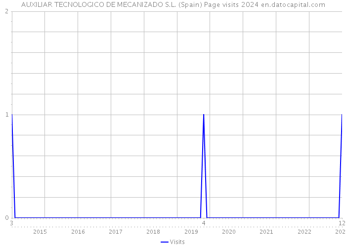 AUXILIAR TECNOLOGICO DE MECANIZADO S.L. (Spain) Page visits 2024 